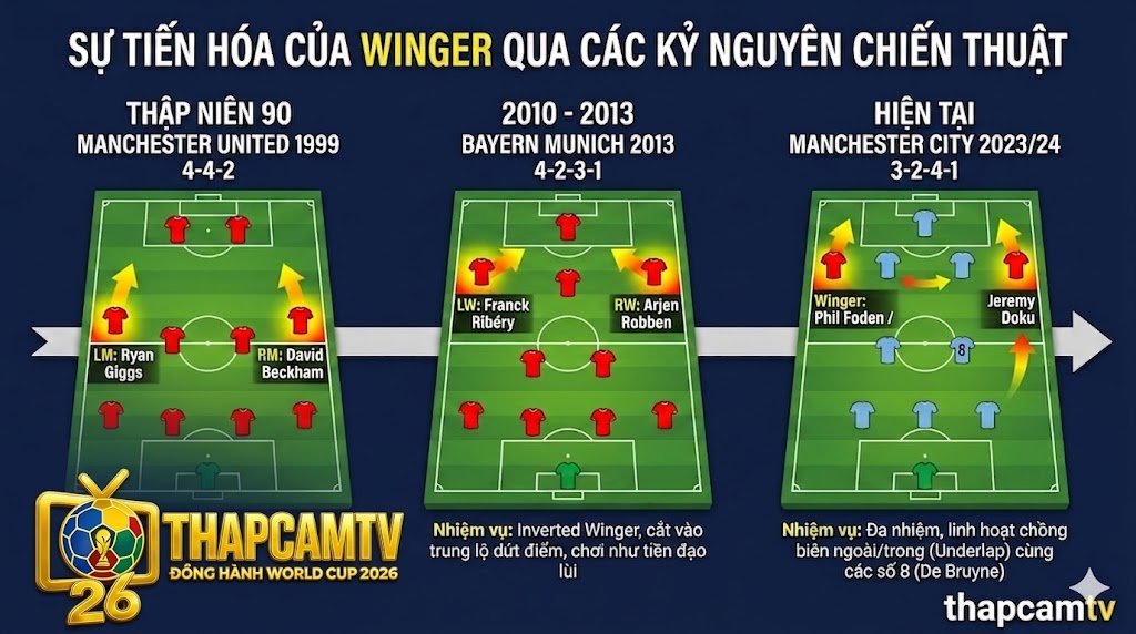 Winger Là Gì? Phân Tích Chuyên Sâu Vai Trò Tiền Đạo Cánh | Thapcamtv